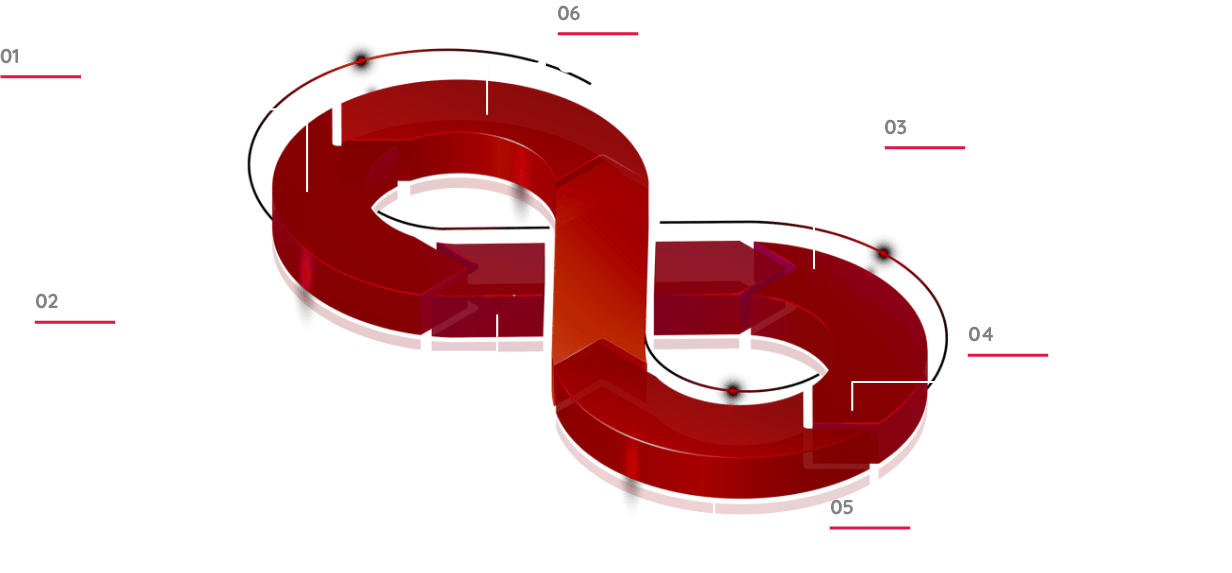 Devops Process